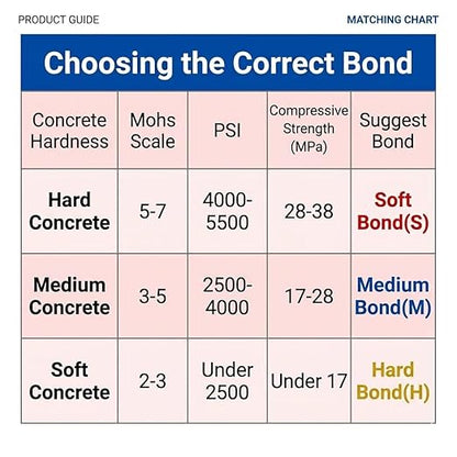 Concrete Floor Grinding Disc, Metal Bond Diamond Tooling for Concrete Preparation Thin Epoxy Remove, Compatible with Lavina Original Quick Change System Grinders, 16/20 Medium Bond, 9PCS