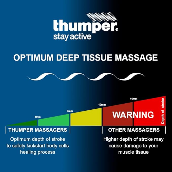 Thumper Mini Pro Percussive Massager - Deep Tissue Massage for Muscles, Back, Shoulders, Legs, arms. Powerful Percussion Electric Handheld Massage Therapy Gun with Long Handle and 3 speeds